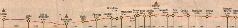 Desnivel rente a Gonzar camino frances